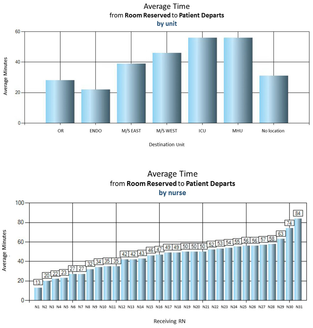 Clinical Productivity