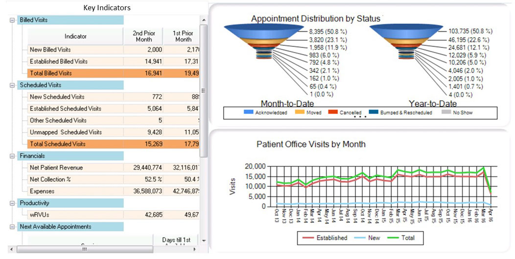 Physician Performance