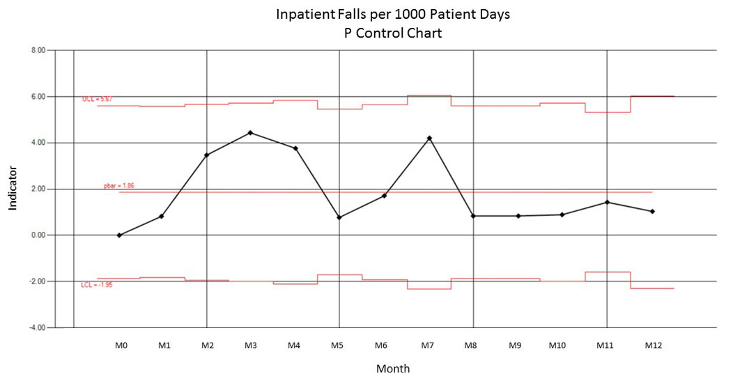 Process Improvement